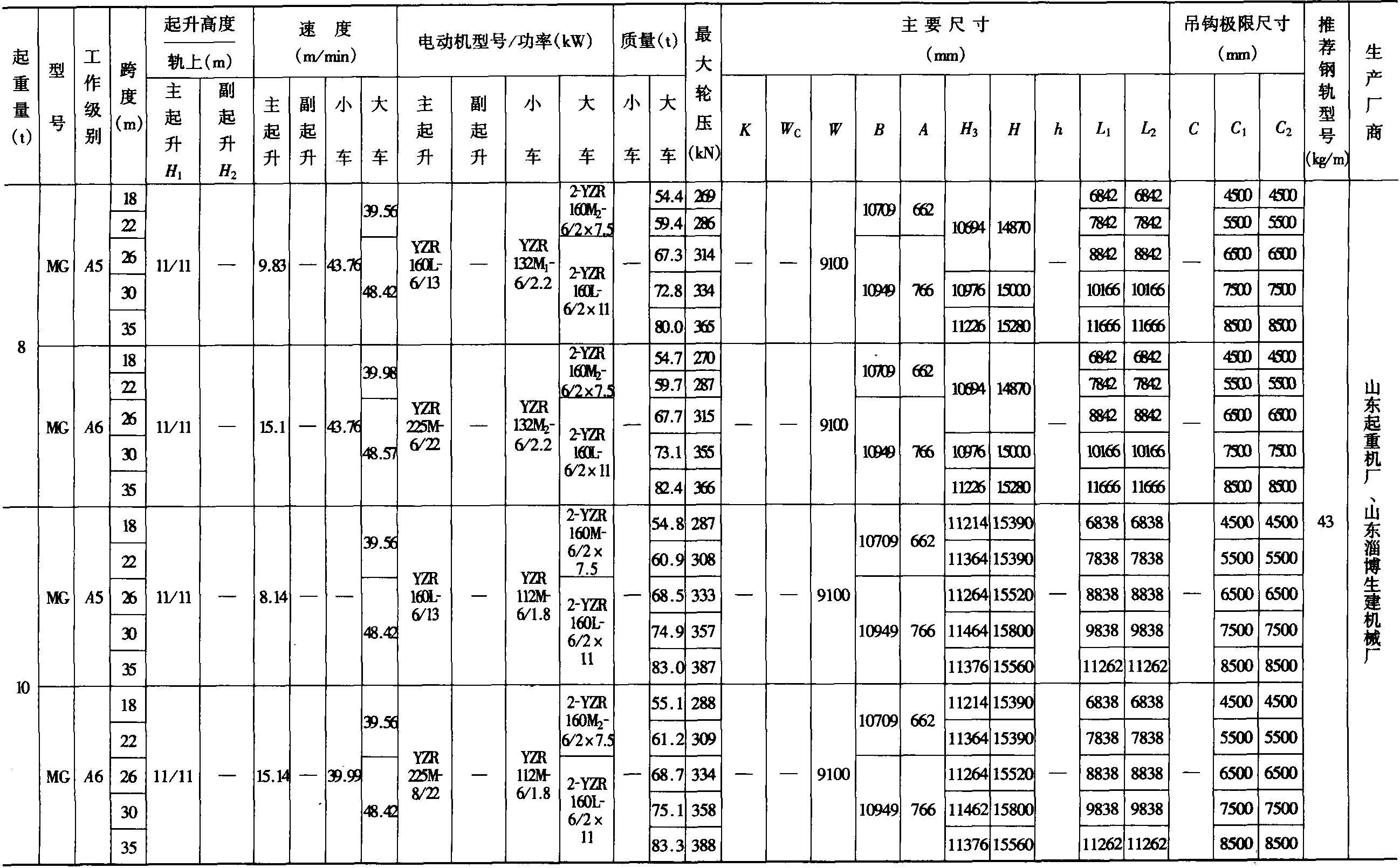 2.3.1 双梁门式起重机